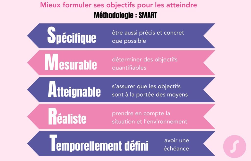 methode smart objectif marketing spécifique mesurable atteignable réaliste temporellement défini